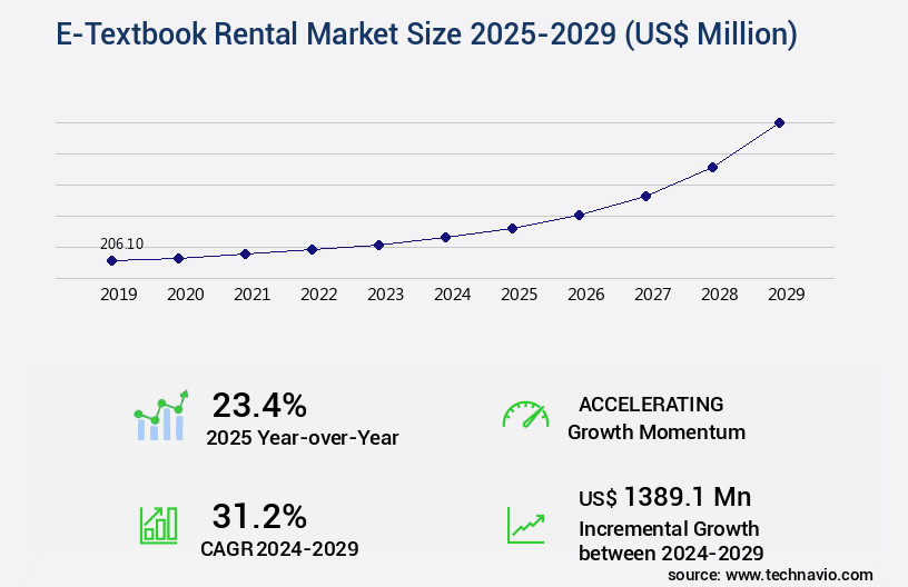 E-Textbook Rental Market Size