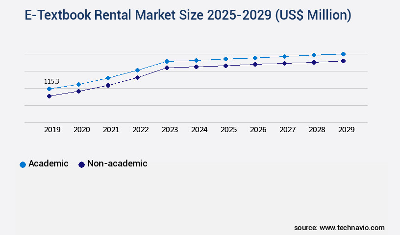 E-Textbook Rental Market Size