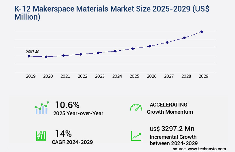 K-12 Makerspace Materials Market Size