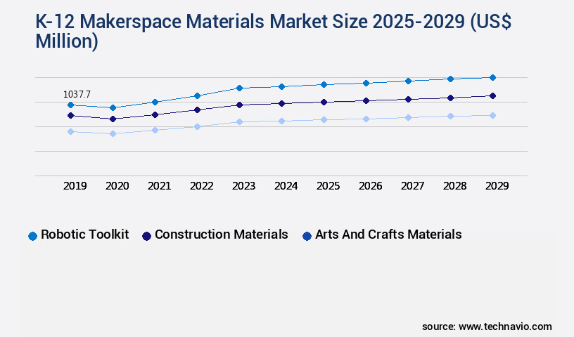 K-12 Makerspace Materials Market Size