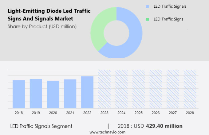 Light-Emitting Diode (Led) Traffic Signs And Signals Market Size