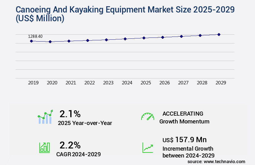 Canoeing And Kayaking Equipment Market Size
