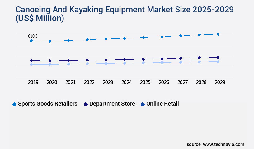 Canoeing And Kayaking Equipment Market Size