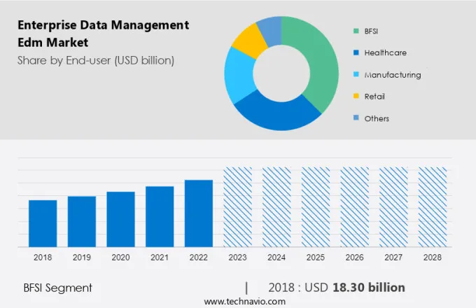 Enterprise Data Management (Edm) Market Analysis - US, UK, Canada ...