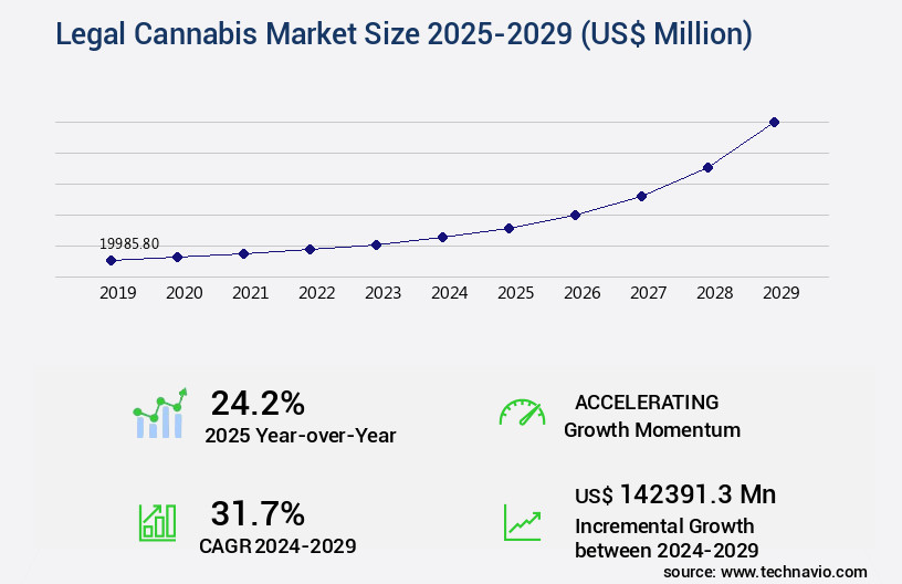 Legal Cannabis Market Size