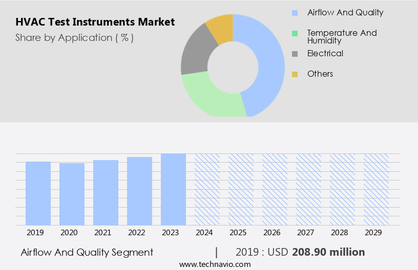 HVAC Test Instruments Market Size