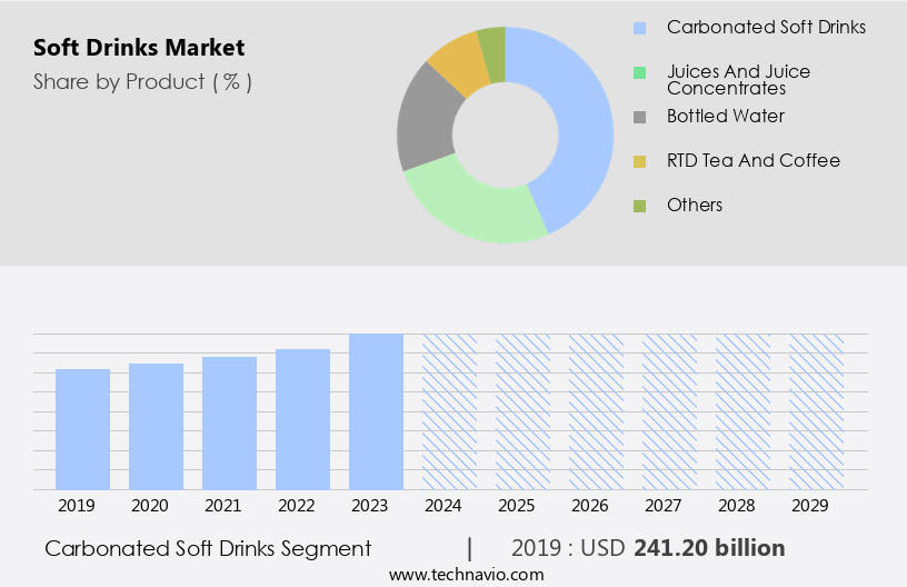 Soft Drinks Market Size