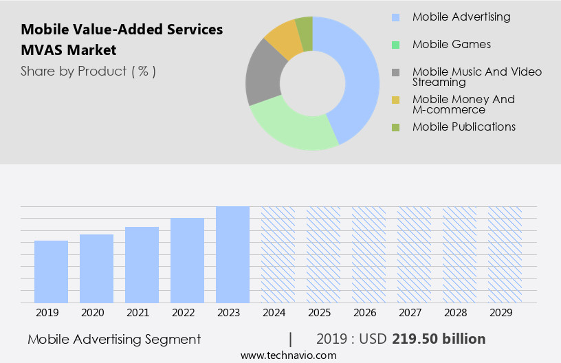 Mobile Value-Added Services (MVAS) Market Size