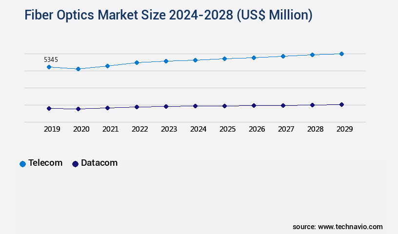 Fiber Optics Market Size