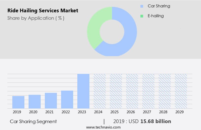 Ride Hailing Services Market Size