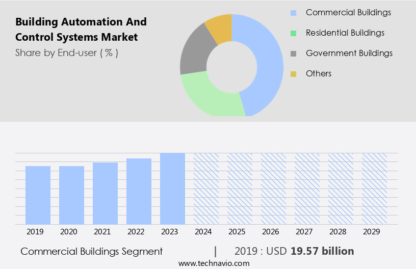 Building Automation And Control Systems Market Size