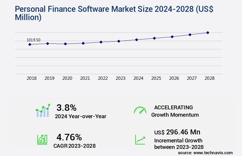 Personal Finance Software Market Size