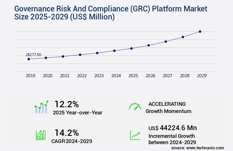 Governance Risk And Compliance (GRC) Platform Market Size