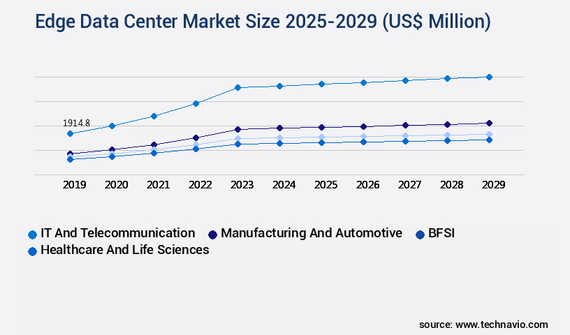 Edge Data Center Market Size