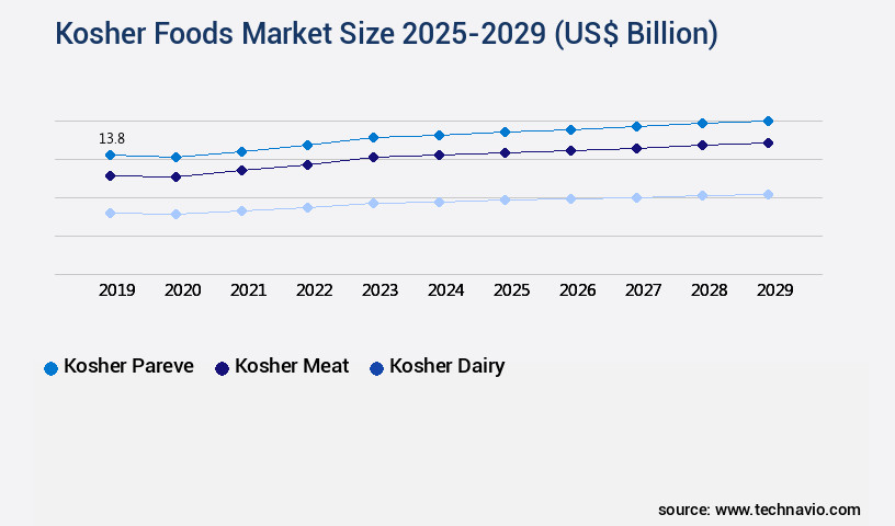 Kosher Foods Market Size