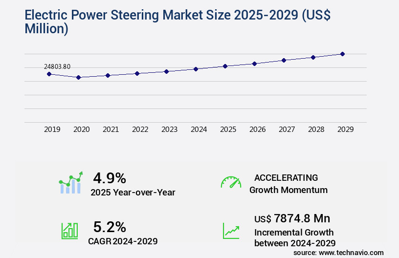 Electric Power Steering Market Size