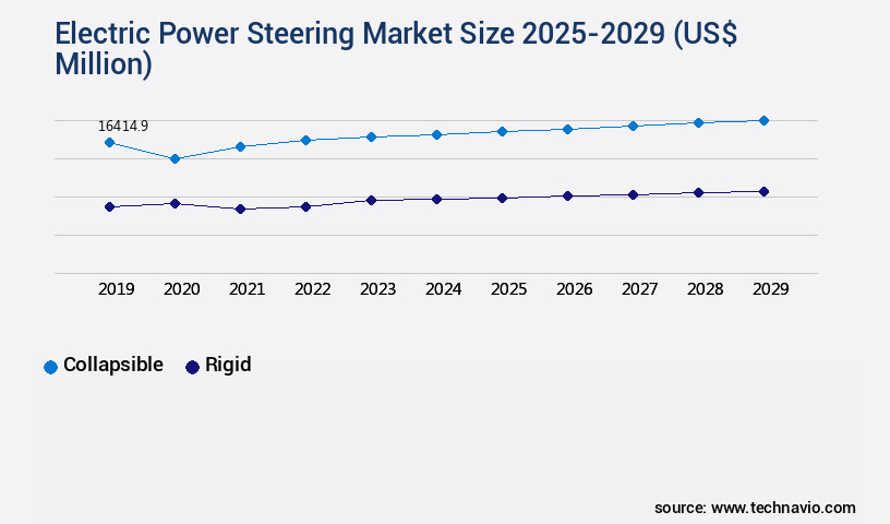 Electric Power Steering Market Size