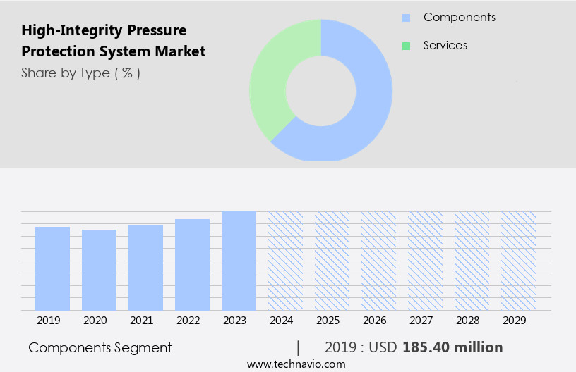 High-Integrity Pressure Protection System Market Size