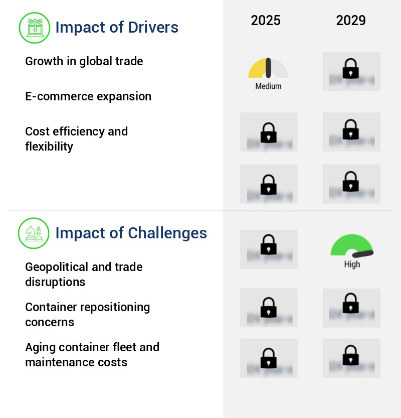 Container Leasing Market Size