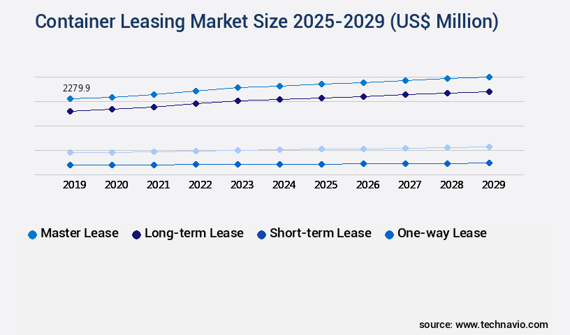 Container Leasing Market Size