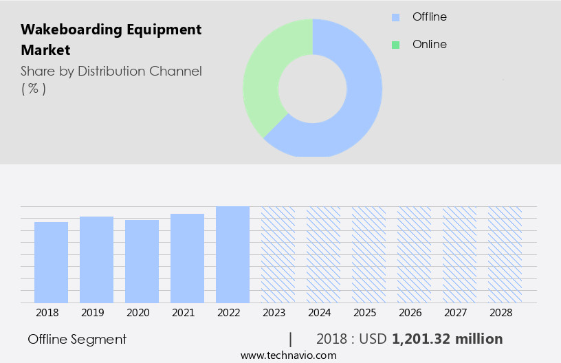 Wakeboarding Equipment Market Size