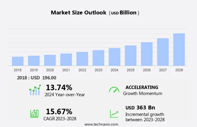 Green Building Materials Market Size Growth Forecast 2024-2028