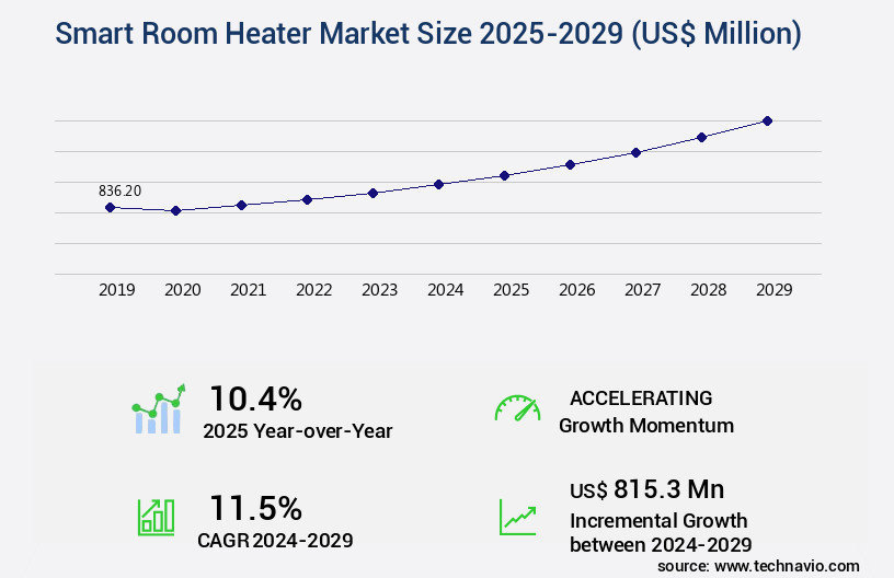 Smart Room Heater Market Size