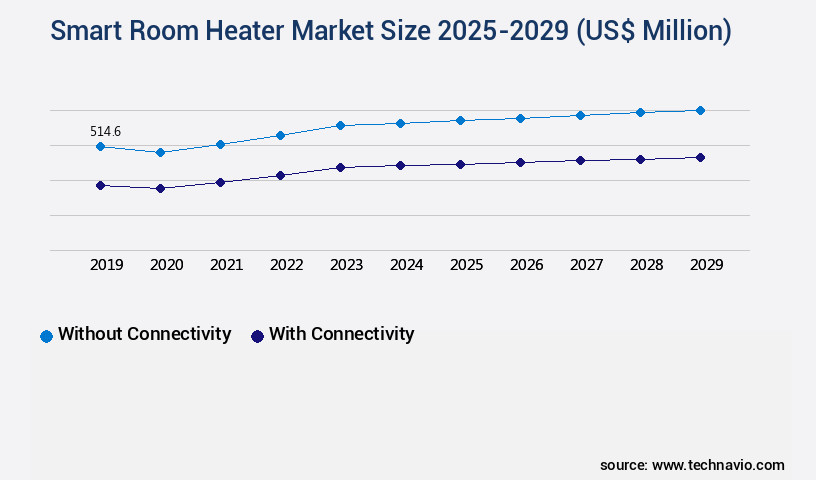 Smart Room Heater Market Size