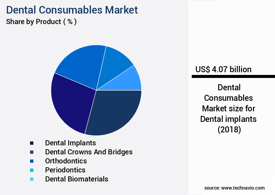 Dental Consumables Market Size