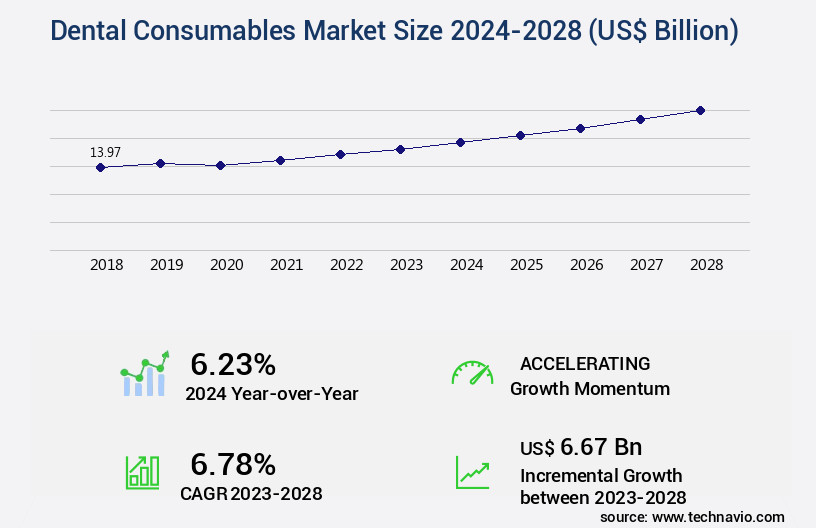 Dental Consumables Market Size