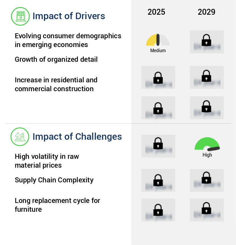 Furniture Market Size