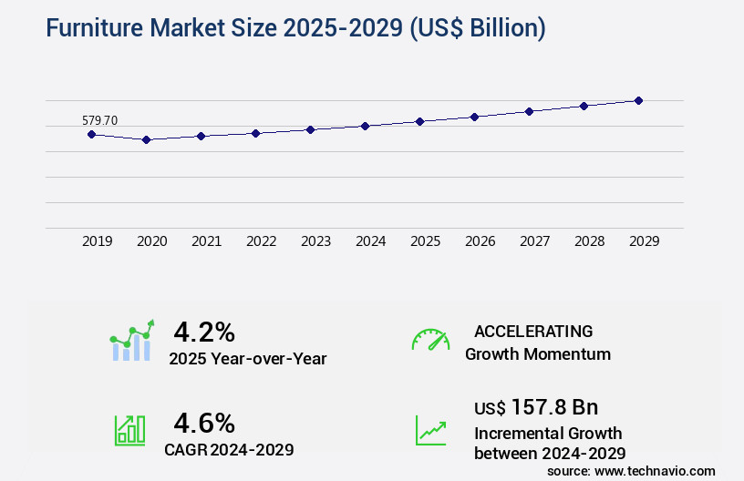 Furniture Market Size