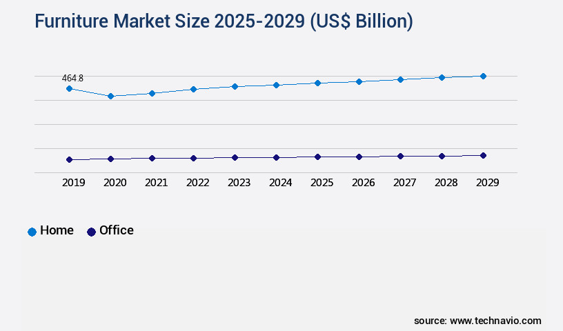 Furniture Market Size