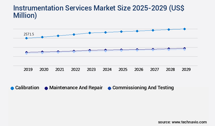 Instrumentation Services Market Size