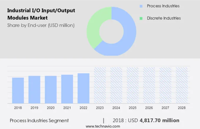 Global Industrial I/O (Input/Output) Modules Growth Analysis - Size and ...