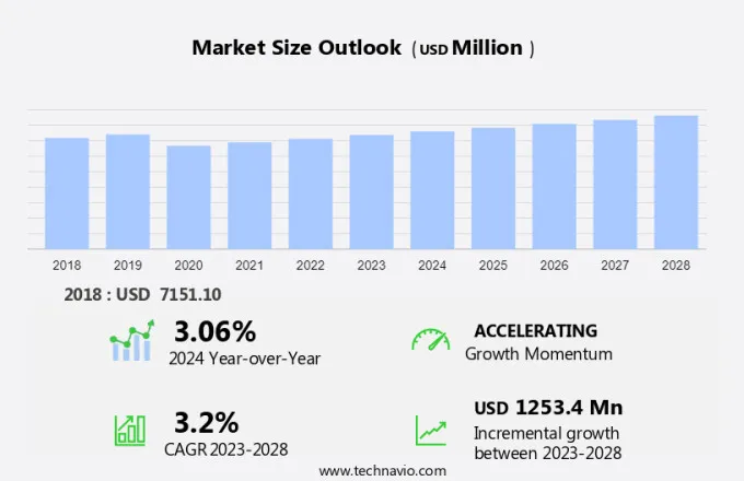Marine Propulsion Engine Market Size