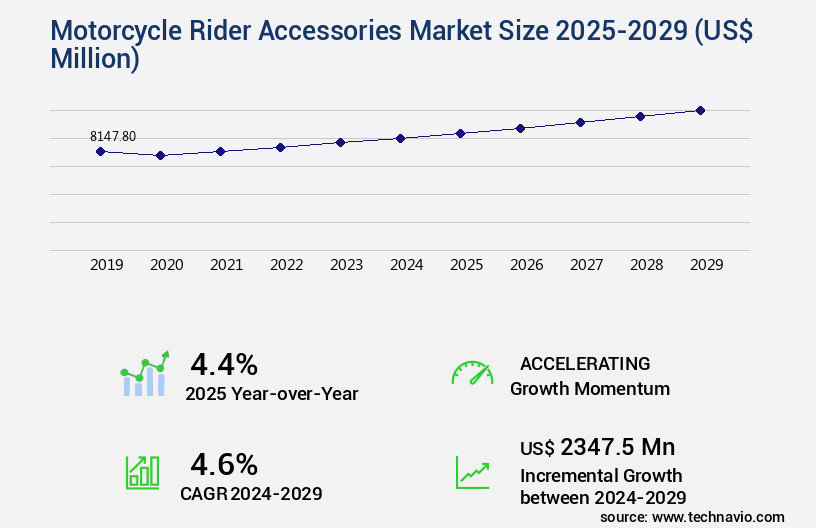 Motorcycle Rider Accessories Market Size