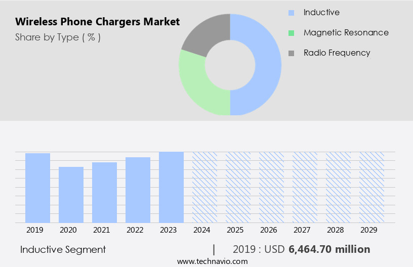 Wireless Phone Chargers Market Size