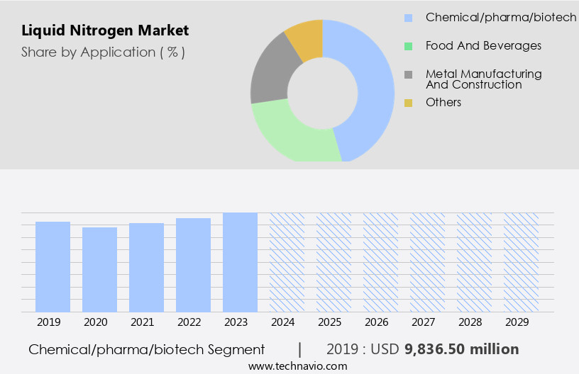 Liquid Nitrogen Market Size