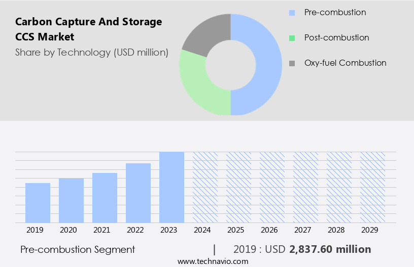 Carbon Capture And Storage (CCS) Market Size