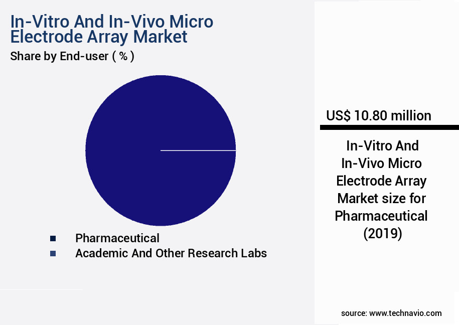 In-Vitro And In-Vivo Micro Electrode Array Market Size