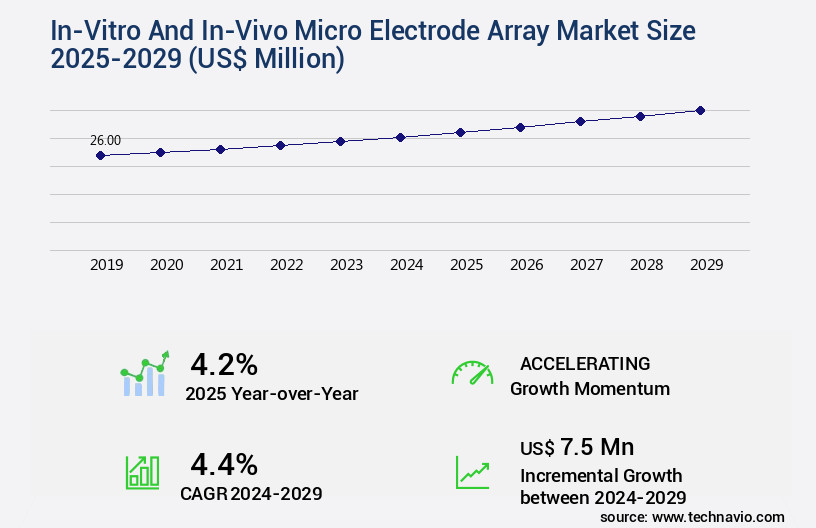 In-Vitro And In-Vivo Micro Electrode Array Market Size