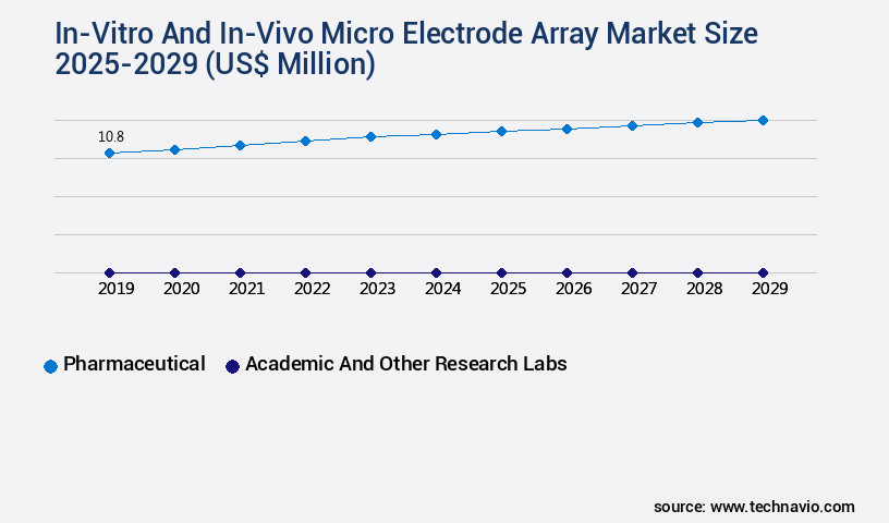 In-Vitro And In-Vivo Micro Electrode Array Market Size