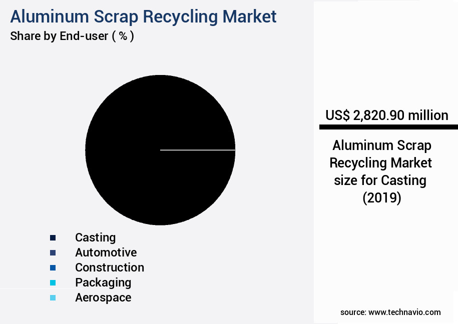 Aluminum Scrap Recycling Market Size