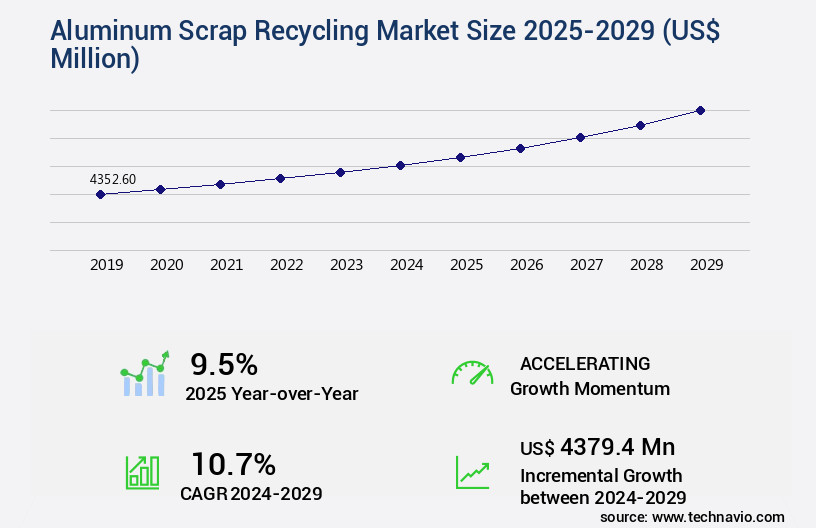 Aluminum Scrap Recycling Market Size