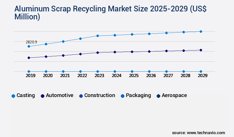 Aluminum Scrap Recycling Market Size