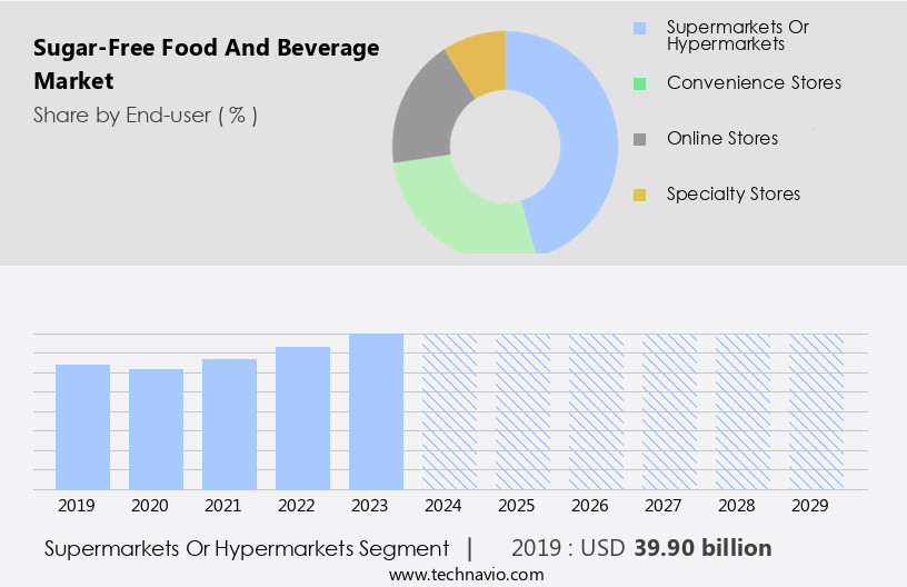 Sugar-Free Food And Beverage Market Size