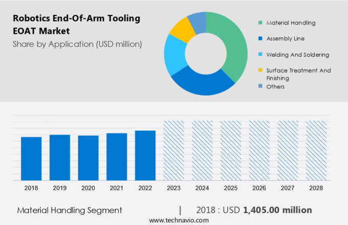 Robotics End-Of-Arm Tooling (EOAT) Market Size