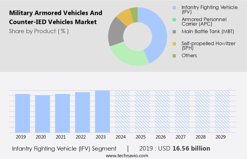 Military Armored Vehicles And Counter-IED Vehicles Market Size