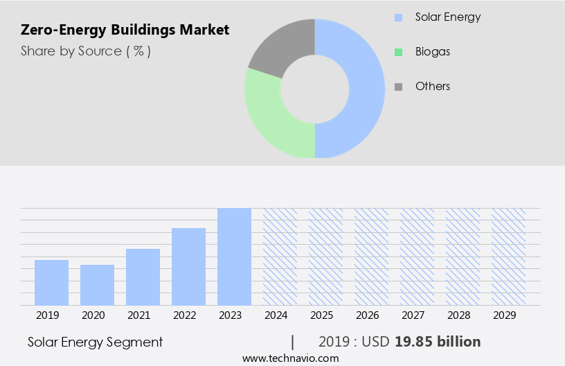 Zero-Energy Buildings Market Size